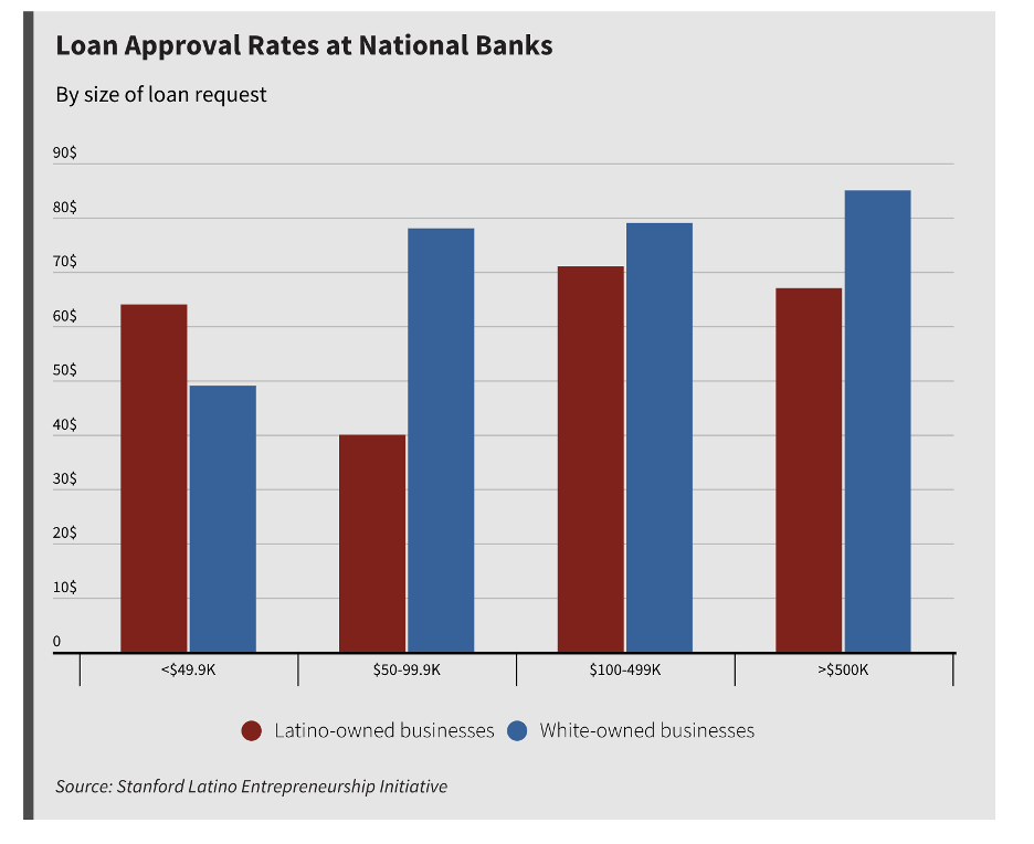 Loan approval rates for immigrant businesses